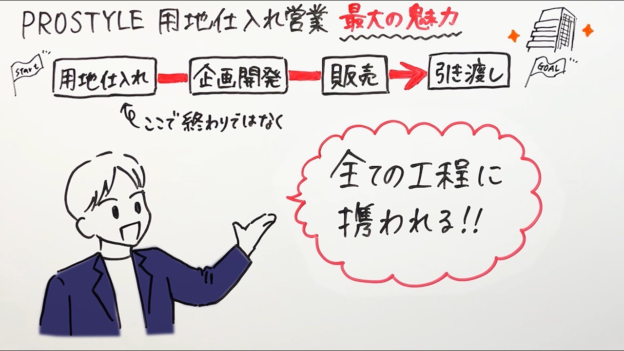 【Prostyle採用動画／マンション用地仕入営業編】
